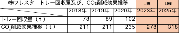 フレスタのSDGsへの取り組み目標について