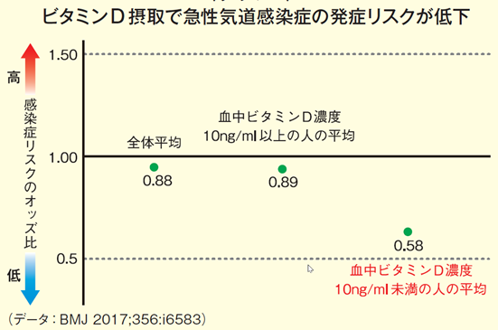 今、最も気にしたいビタミンとは？