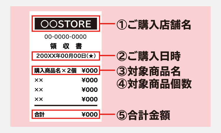 店舗名・購入日時・商品名・個数・合計金額が確認できるレシートの撮影例